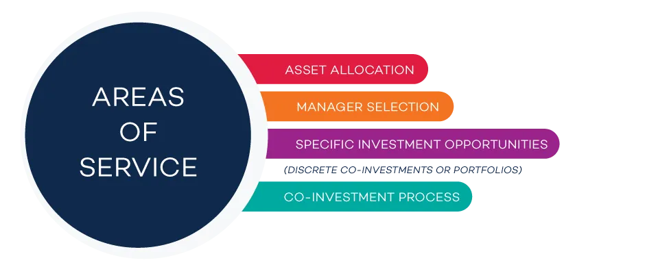 AREAS OF SERVICE: Asset Allocation, Manager Selection, Specific Investment Opportunities (discrete co-investments or portfolios), Co-Investment Process 