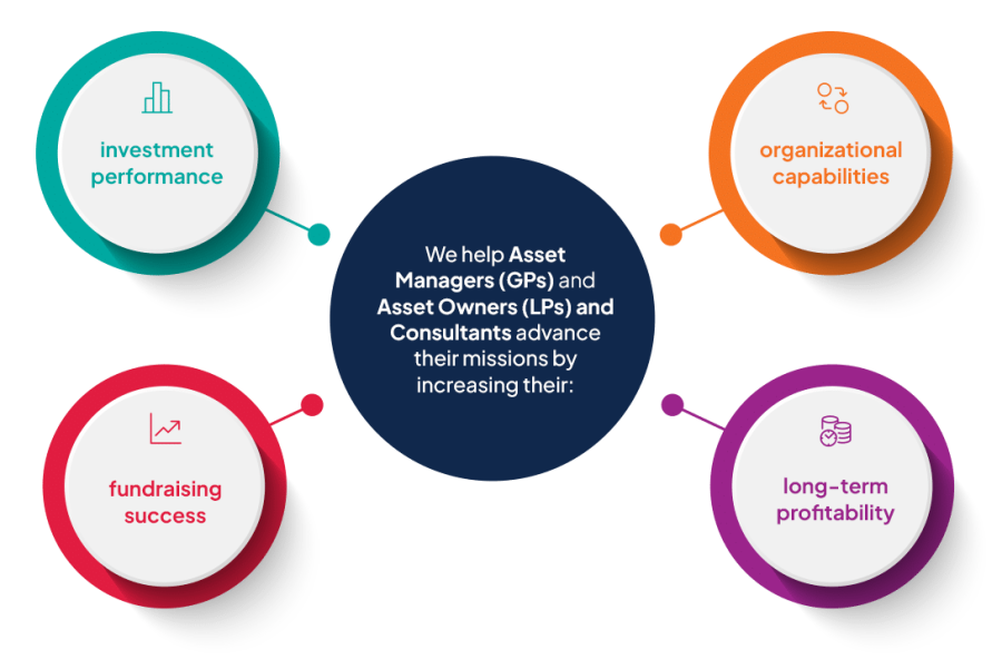We help Asset Managers (GPs), Asset Owners (LPs) and Consultants advance their missions by increasing their investment performance, organizational capabilities, fundraising, success, and long-term profitability