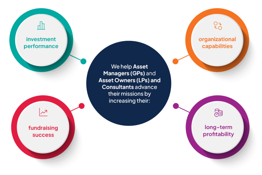 We help Asset Managers (GPs), Asset Owners (LPs) and Consultants advance their missions by increasing their investment performance, organizational capabilities, fundraising, success, and long-term profitability
